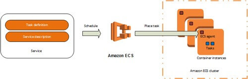 Amazon ECS