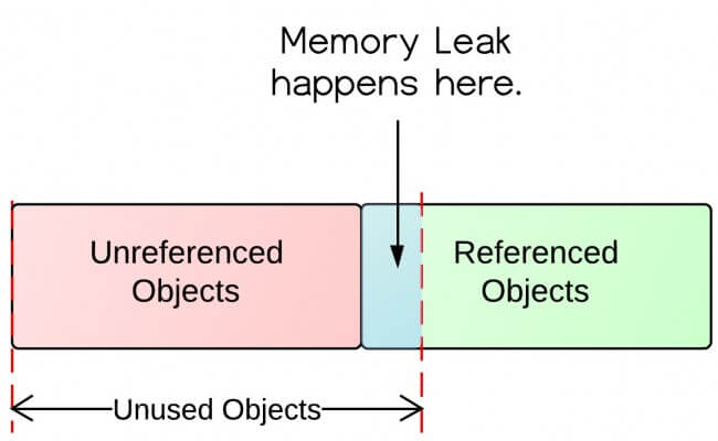 How memory leaks happen in Java