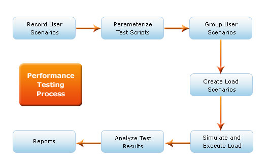 Performance Testing Process