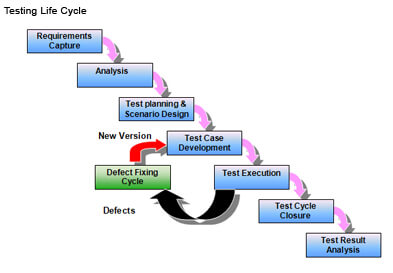 Testing Lifecycle