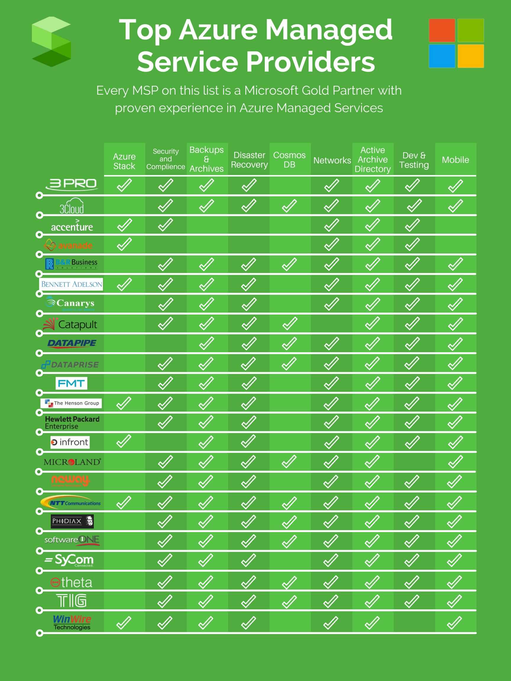 microsoft azure managed services infographic