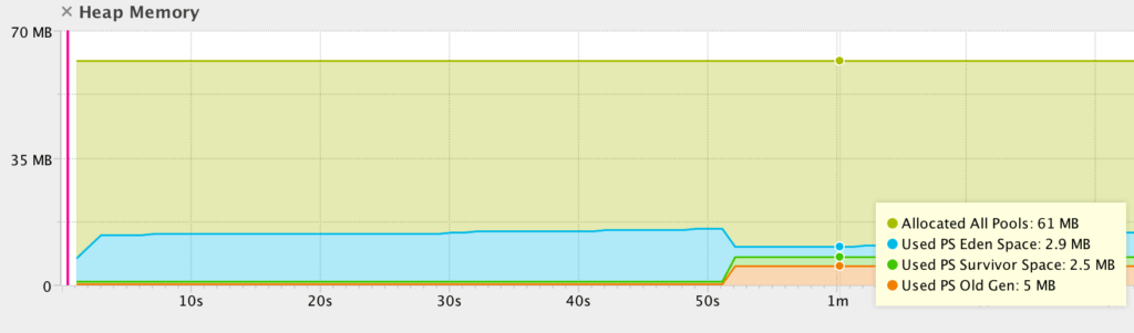 Java static no memory leak