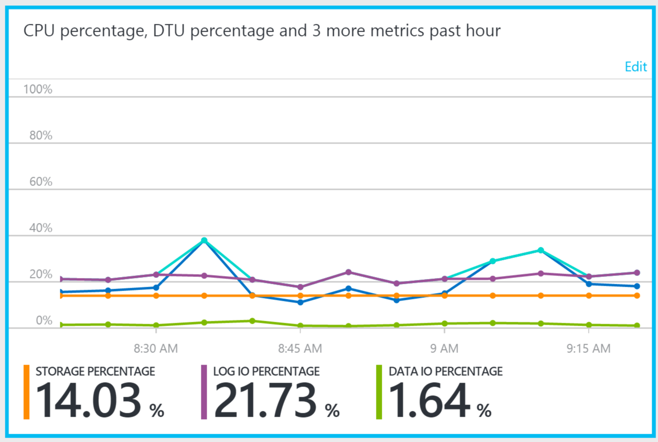 CPU Percentage DTU percentage SQL Azure Elastic Pool