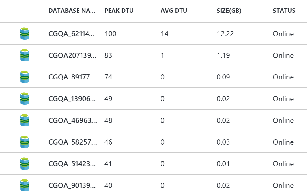 Average DTU usage CPU Percentage SQL Azure Elastic Pool