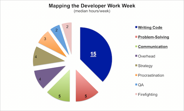 Mapping the Developer Work Week