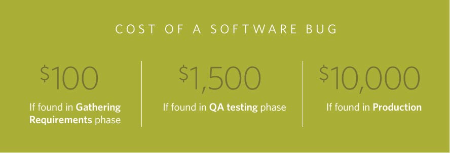 Cost of a Software Bug