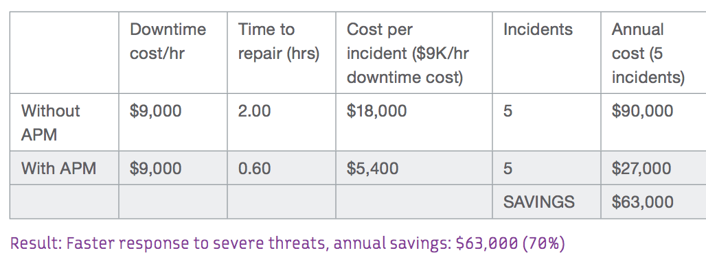 Faster response to server threats, annual savings