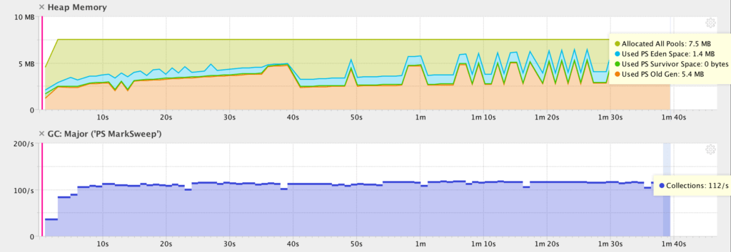 Java unclosed streams memory leak