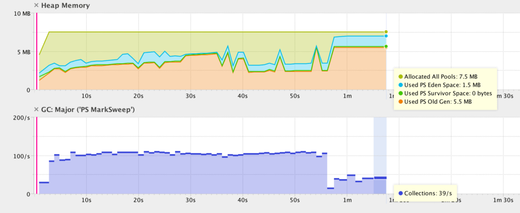 Java unclosed connections memory leak