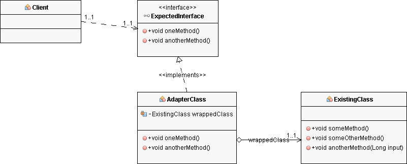 Adapter Pattern Classes