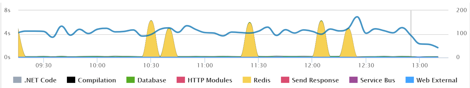 Retrace Application Dependency Performance