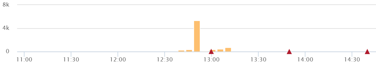 Retrace .NET Exception Monitoring