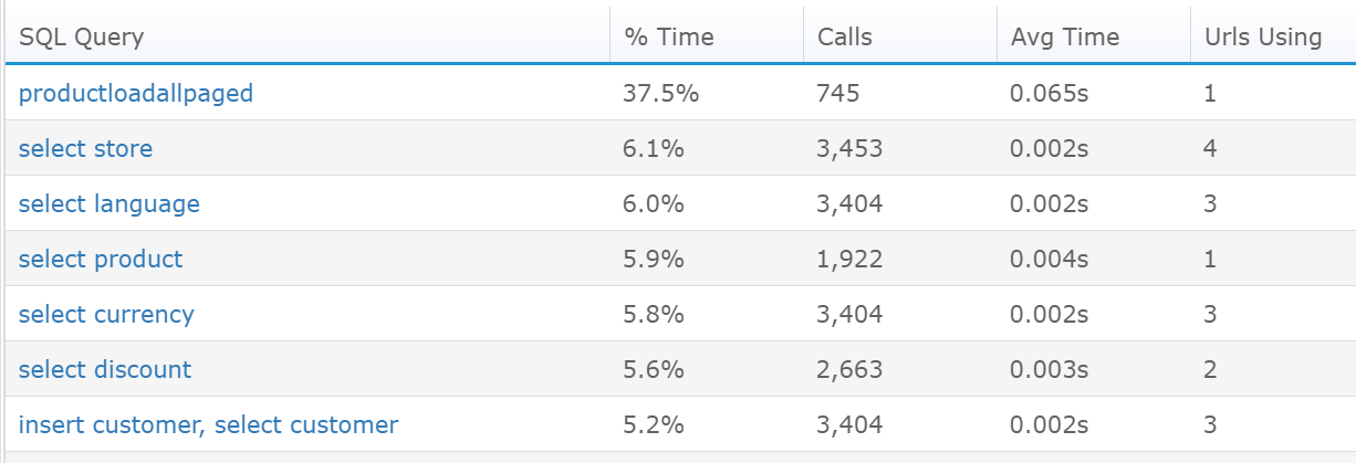 ASP.NET Performance Monitoring Top SQL Queries