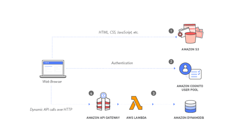 AWS Lambda architecture diagram