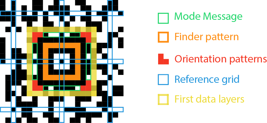 Aztec Code