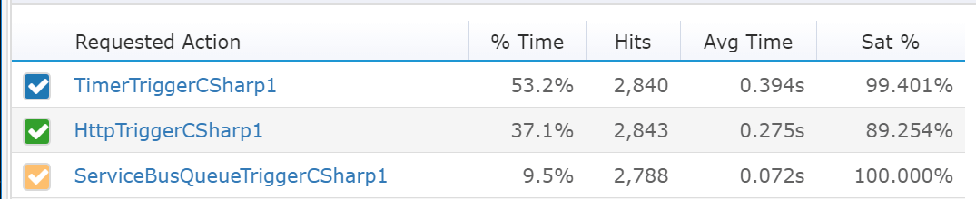 Azure Functions Execution Counts