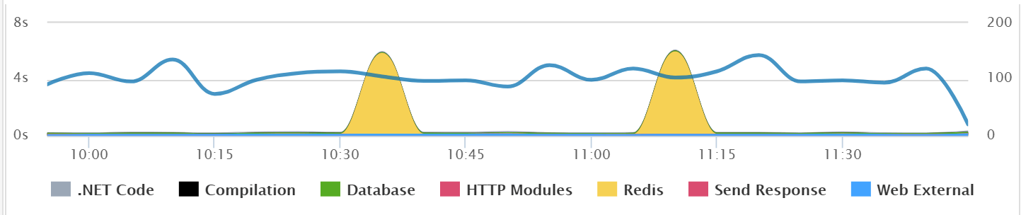 Azure Functions Monitoring Application Dependencies