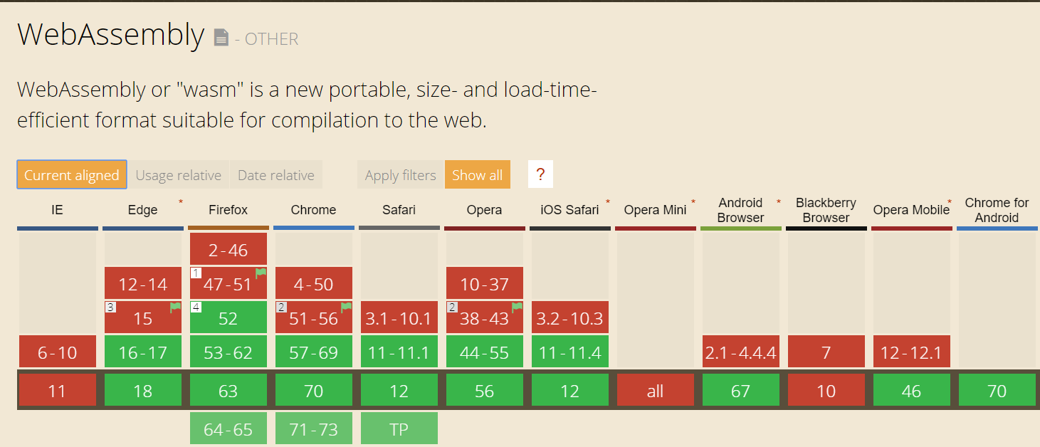 Shows browser support for WebAssembly - Edge, Firefox, Chrome, Safari, Opera, Android Browser and Chrome for Android. Taken from caniuse.com