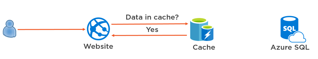 Azure Redis Cache.