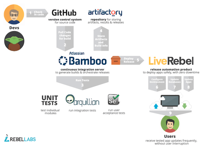 continuous delivery