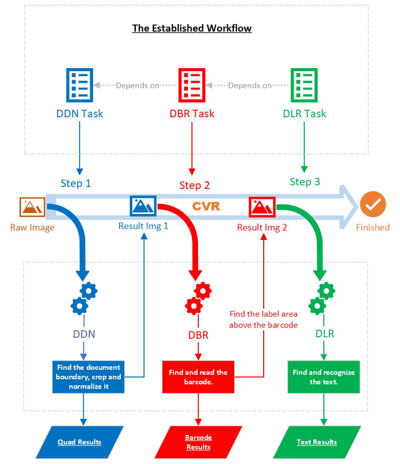 CVR-Task-Coordination