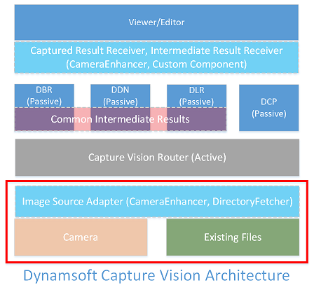 DCV Architecture