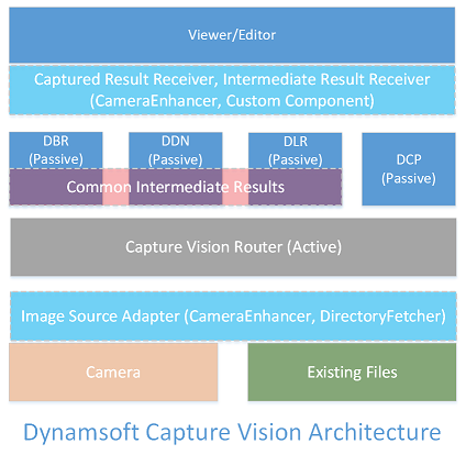 DCV Architecture