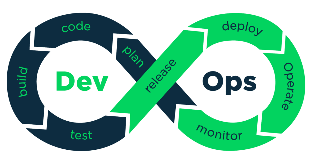 DevOps Process for Success