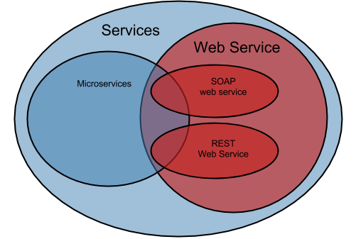 not all web services are RESTful, and not all RESTful web services are microservices!