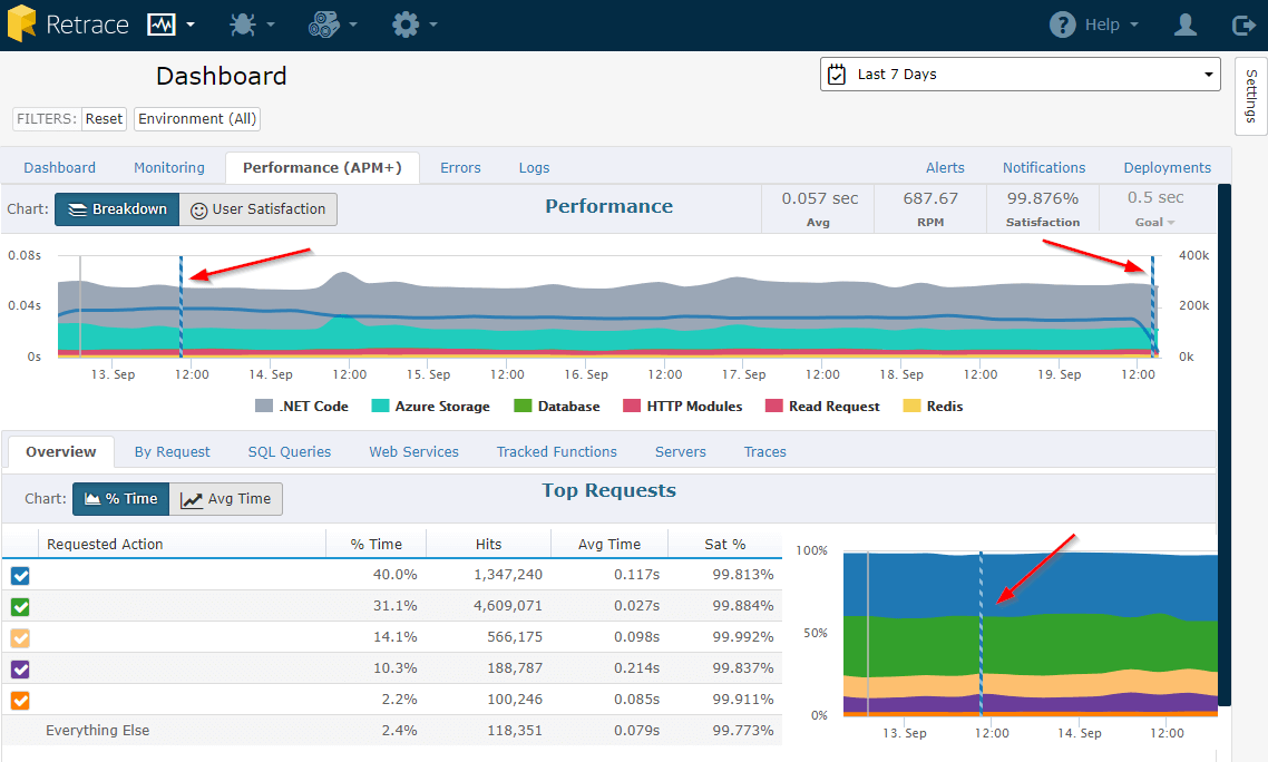 Here is an example of what it looks like in the (Performance (APM+) view (the red arrows are pointing to the deployment markers):