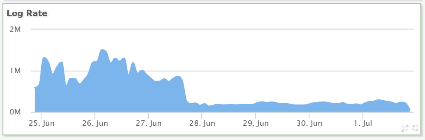 Log rate improvment