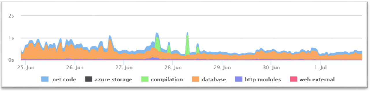 page load performance improvment