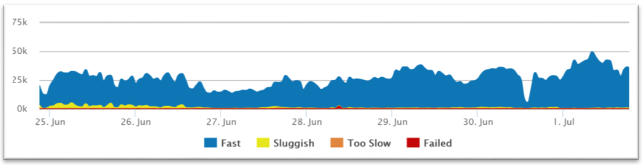 Web Application Performance Metrics for Satisfaction