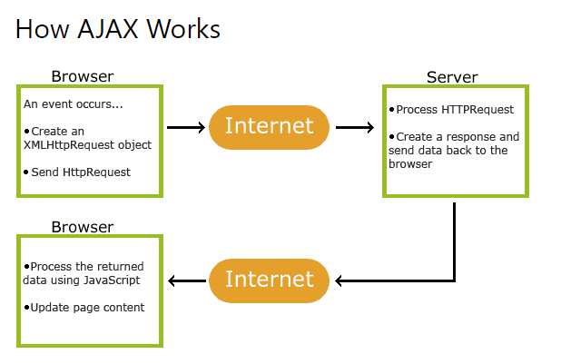 How Ajax Works