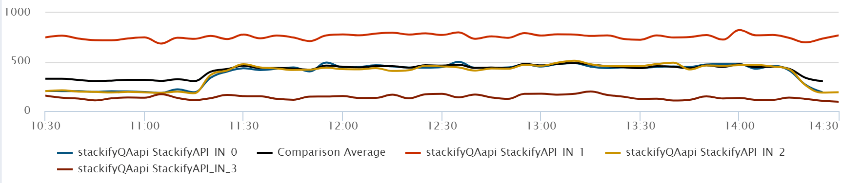 Compare Custom Metric Values