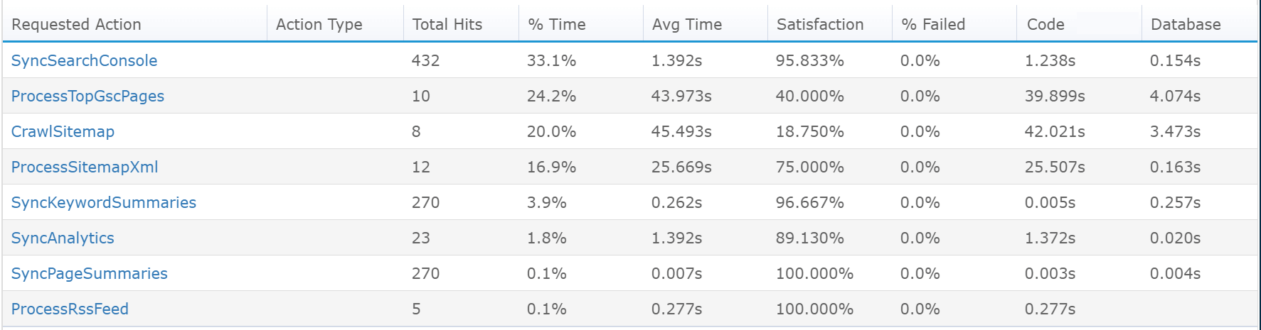 Monitor Java Services Top Operations