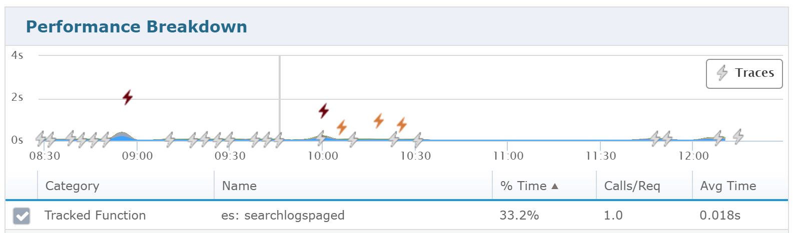 Tracked Functions by Request Performance Breakdown