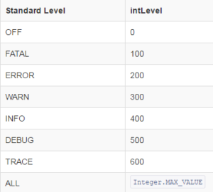 Log level values