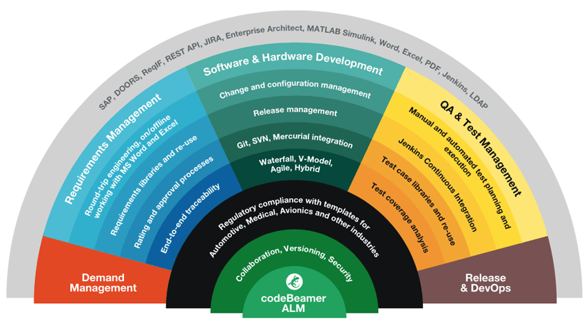 Image by codeBeamer, outlining the different aspects of the ALM process that is covered through codeBeamer.