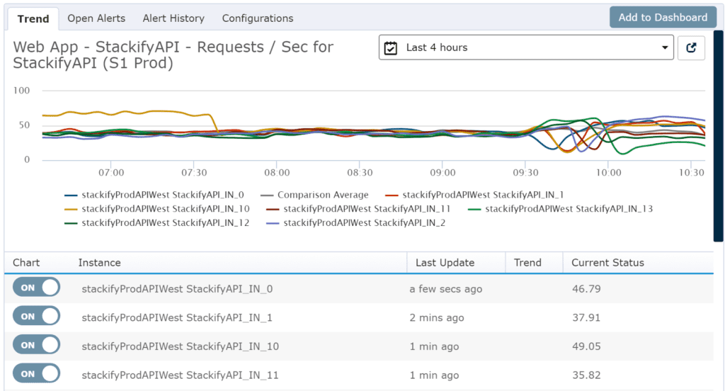 You can also easily visualize these performance counters across all of your application instances.