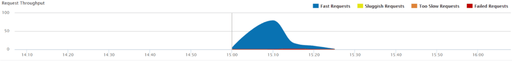 Retrace provides a graph that maps the number of requests per minute. These are highlighted according to speed and success: