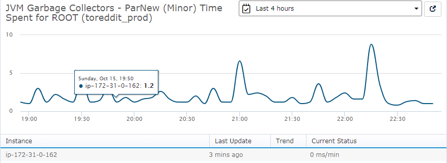 Here, minor JVM garbage collections take a maximum time of 9 ms