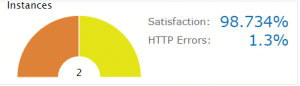 This shows the rate of user satisfaction compared to the rate of HTTP errors.