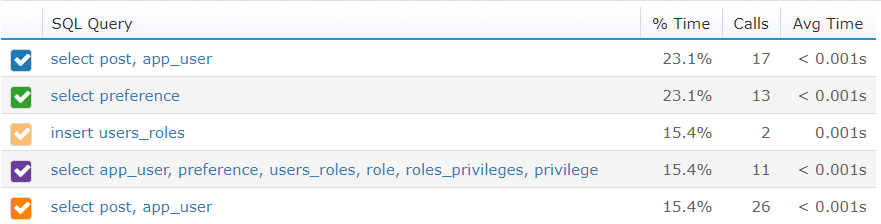 In the above image, each database command generated by the application is displayed in a simplified form. Alongside is the number of calls and average time per query.