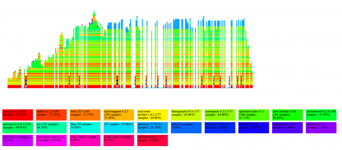 Rack Mini Profiler Flame Graph