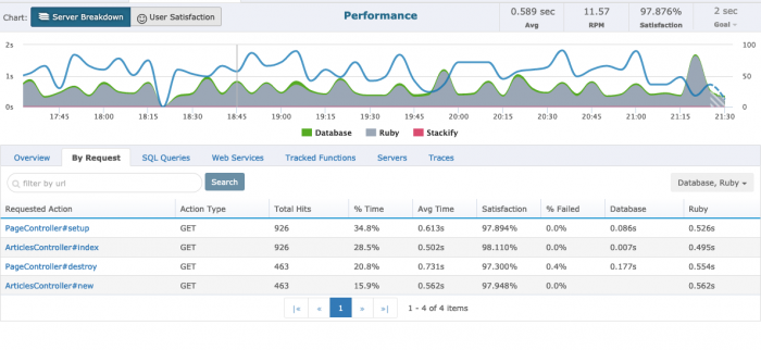 Retrace Performance Monitoring