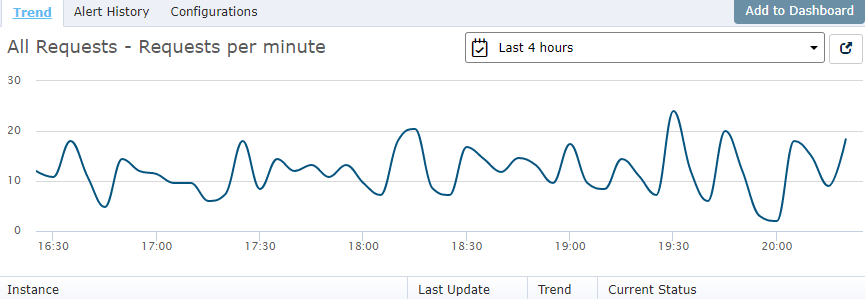 Retrace requests per minute