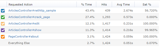 Retrace SQL query performance