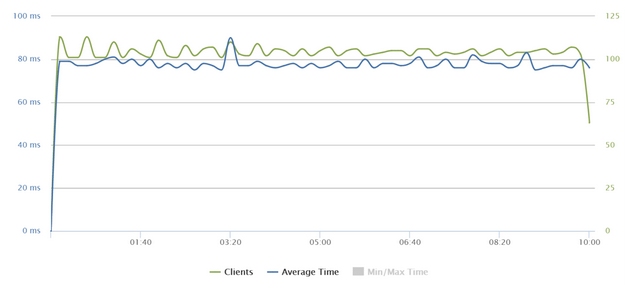 No affect on production server using APM by Stackify