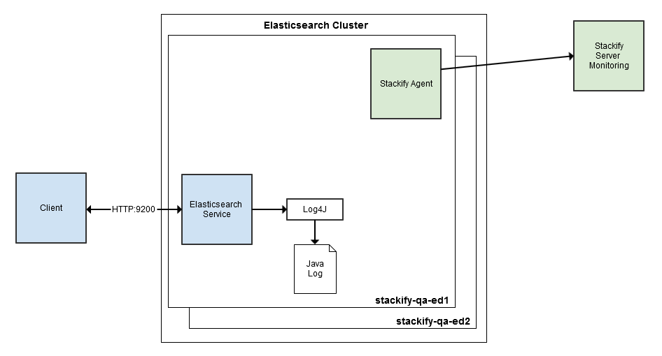 ElasticSearch cluster